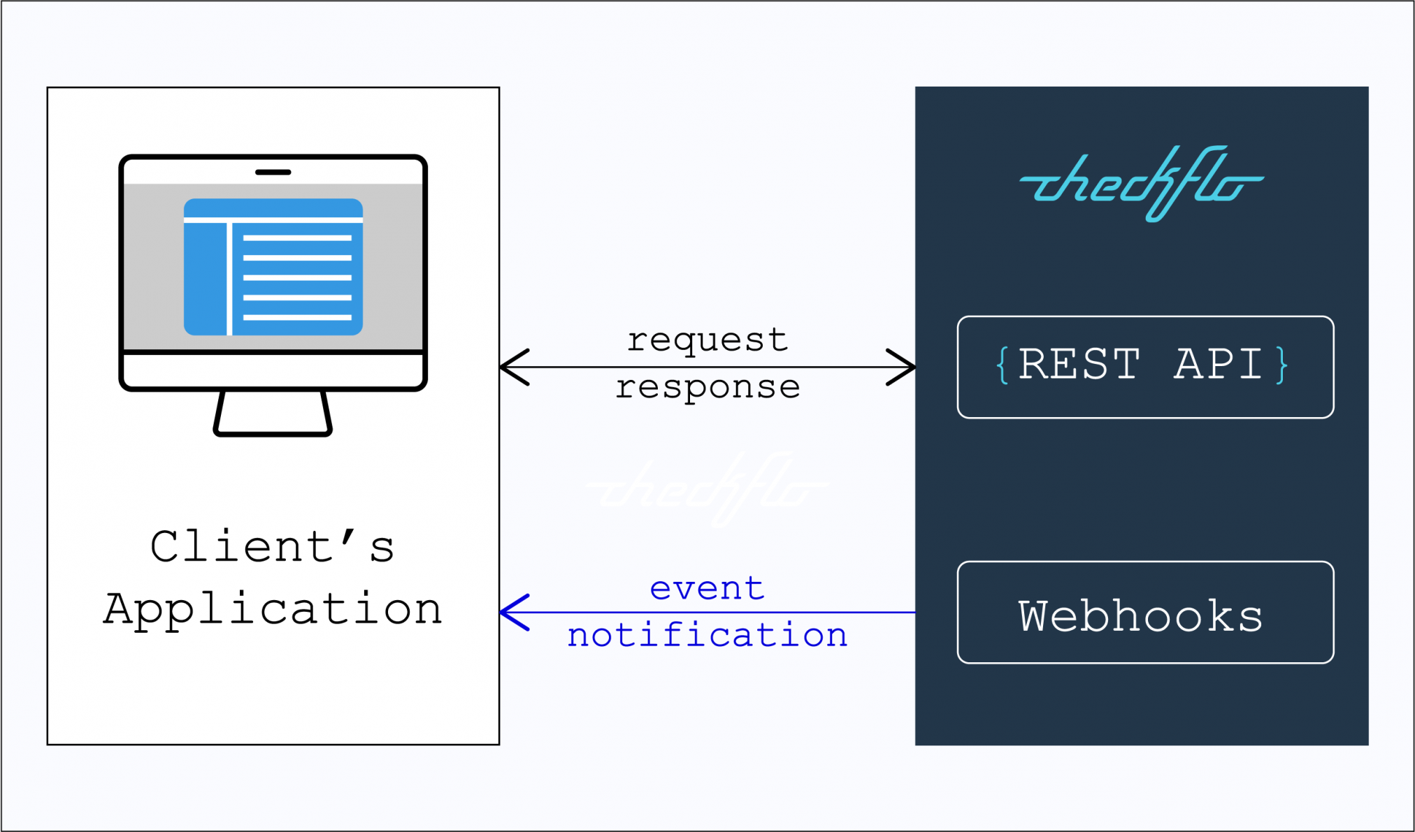 Checkflo's REST API and Webhooks