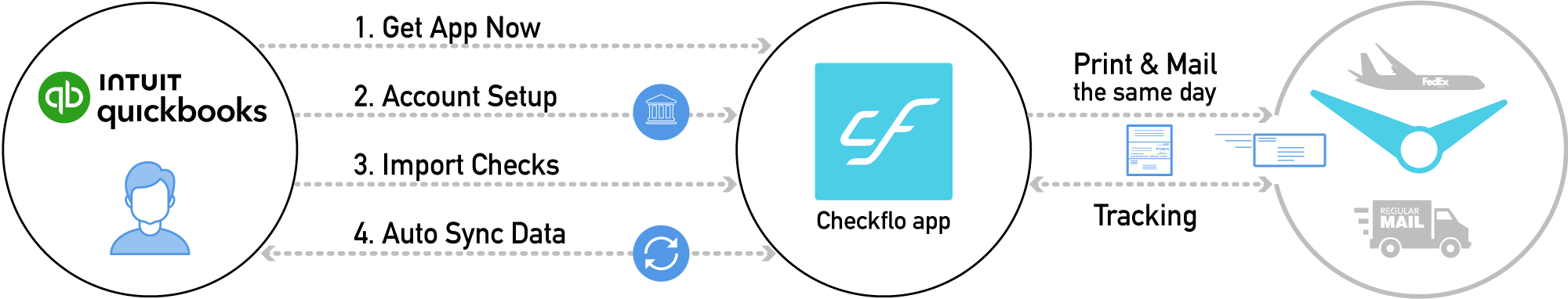 Checkflo App integration with QuickBooks